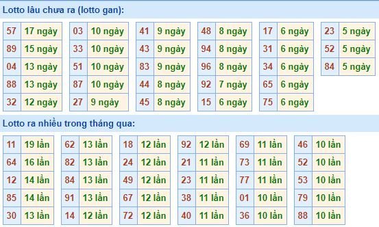 Bảng thống kê tần suất lô tô XSMB