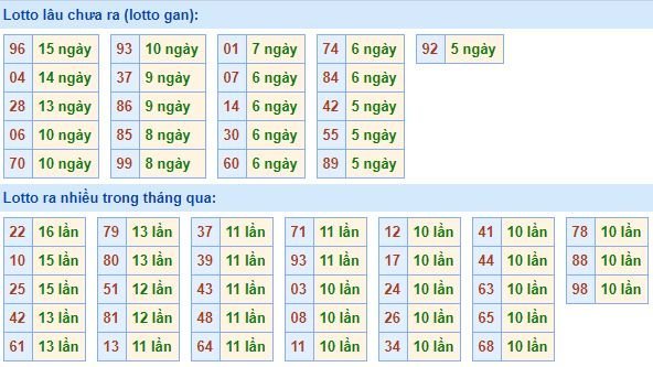 Bảng tần suất lô tô MB hôm nay ngày 3/6/2020