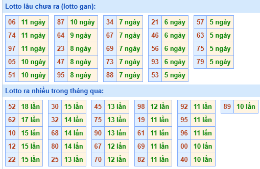 Bảng tần suất lô tô miền Bắc ngày 3/6/2024