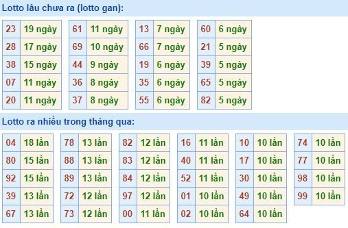 Thống kê tần suất lô tô XSMB hôm nay