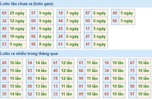 Bảng tần suất lô tô MB hôm nay ngày 3/7/2019