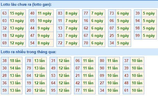 Bảng kê tần suất lô tô miền Bắc hôm nay