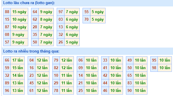 Bảng tần suất lô tô MB hôm nay ngày 3/7/2024