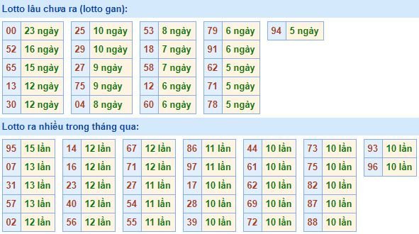 Thống kê tần suất lô tô xổ số miền Bắc hôm nay