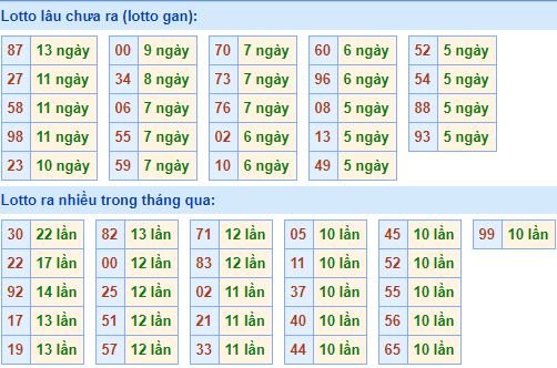 Bảng tần suất loto miền bắc