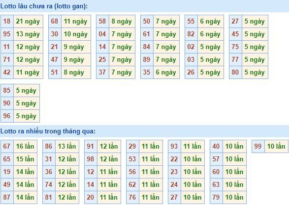 Bảng tần suất lô tô miền bắc ngày 3/9/2018