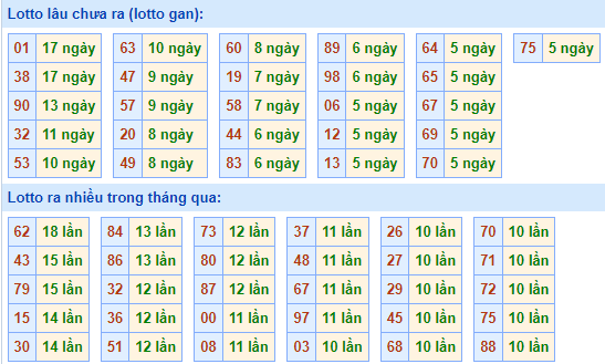 Bảng tần suất lô tô MB ngày 3/9/2023