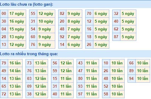 Bảng tần suất lô tô MB hôm nay