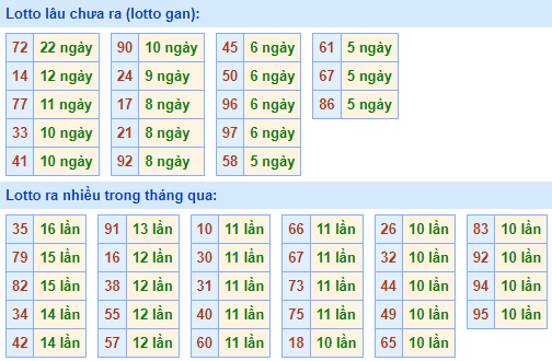 Bảng tần suất lô tô miền Bắc ngày 30/1/2023