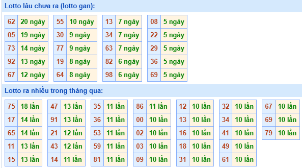 Bảng tần suất lô tô MB hôm nay