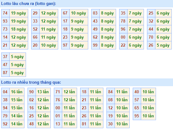 Bảng kê tần suất lô tô miền Bắc hôm nay