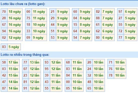 Bảng tần suất loto miền bắc