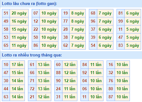 Bảng tần suất lô tô MB hôm nay