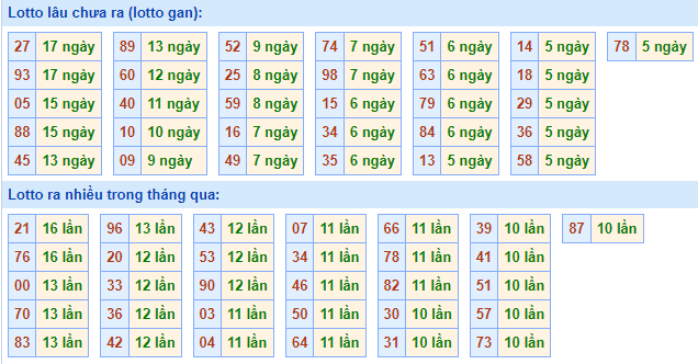 Bảng tần suất lô tô MB hôm nay ngày 30/11/2022