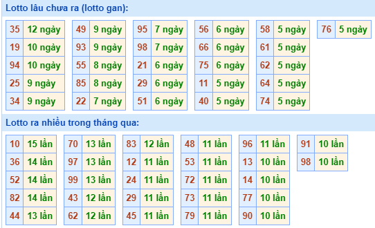 Bảng kê tần suất lô tô miền Bắc hôm nay