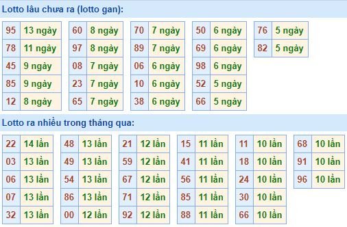 Bảng thống kê tần suất lô tô MB