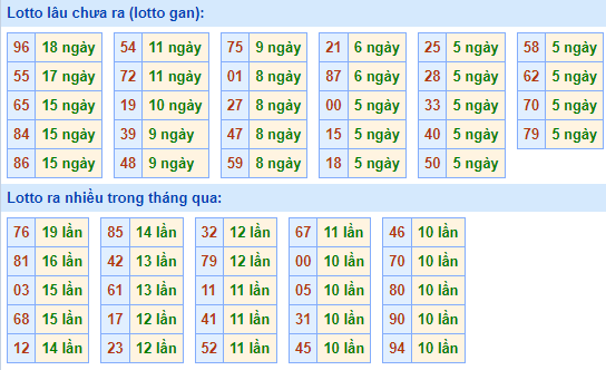 Bảng kê tần suất lô tô miền Bắc hôm nay