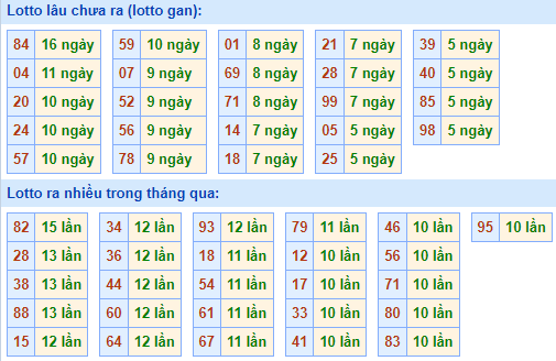 Bảng kê tần suất lô tô miền Bắc hôm nay