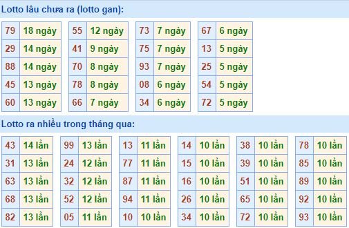 Bảng tần suất loto miền bắc