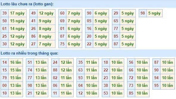 Bảng tần suất lô tô miền bắc ngày 30/3/2020