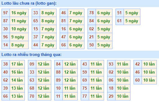 Bảng tần suất lô tô MB hôm nay