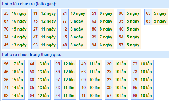 Bảng kê tần suất lô tô miền Bắc hôm nay