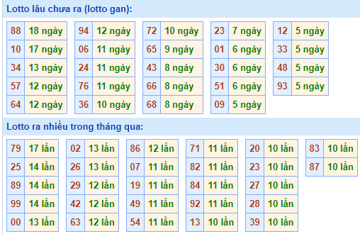 Bảng tần suất loto miền Bắc