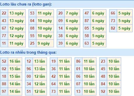 Bảng tần suất lô tô MB 30/4/2019