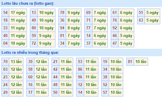 Bảng tần suất lô tô MB ngày 30/4/2023