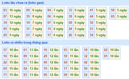 Bảng tần suất lô tô MB hôm nay