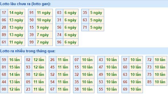 Bảng kê tần suất lô tô miền Bắc hôm nay