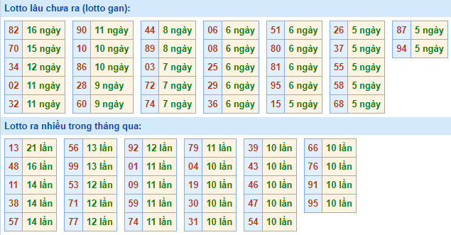 Bảng tần suất lô tô miền Bắc ngày 30/5/2022