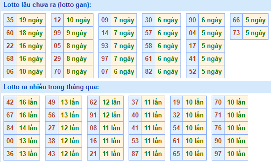 Bảng tần suất lô tô MB hôm nay