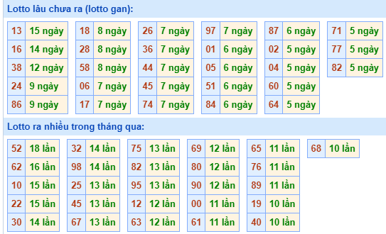 Bảng kê tần suất lô tô miền Bắc hôm nay