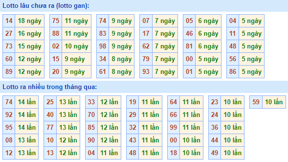 Bảng kê tần suất lô tô miền Bắc hôm nay