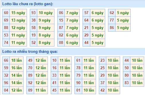 Bảng tần suất lô tô MB ngày 30/6/2024