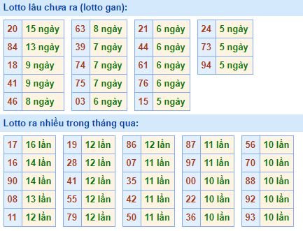 Bảng kê tần suất lô tô miền Bắc hôm nay