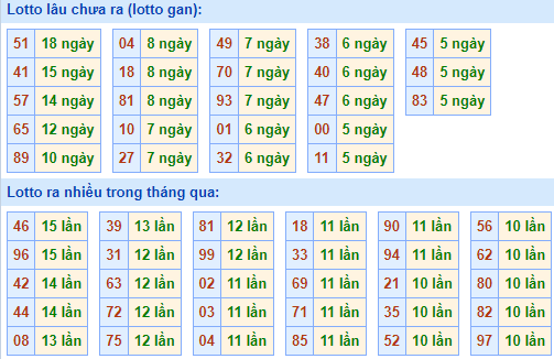 Bảng kê tần suất lô tô miền Bắc hôm nay