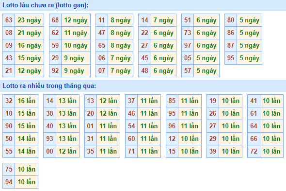 Bảng tần suất loto miền Bắc