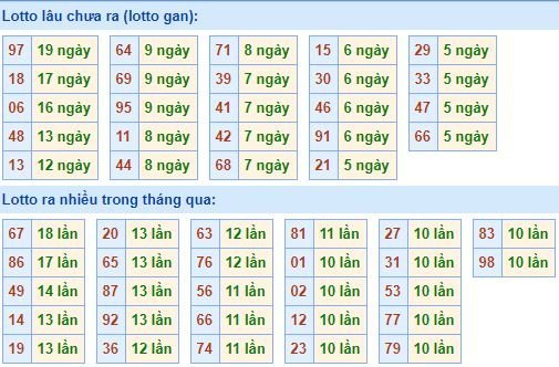 Bảng kê tần suất lô tô miền Bắc hôm nay