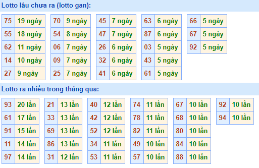 Bảng tần suất lô tô MB hôm nay ngày 30/9/2020