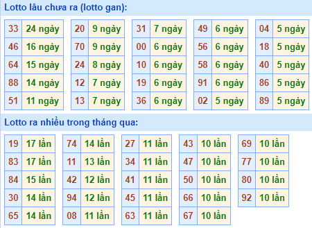 Bảng kê tần suất lô tô miền Bắc hôm nay