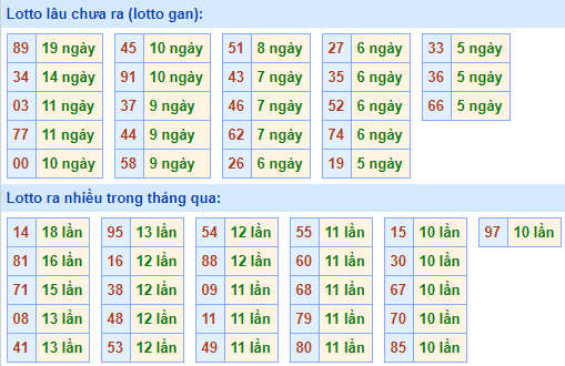 Bảng tần suất lô tô MB ngày 31/1/2021