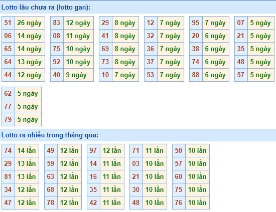 Bảng kê tần suất lô tô miền Bắc hôm nay