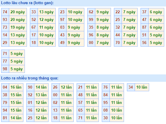 Bảng tần suất loto miền bắc