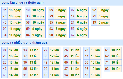 Bảng tần suất lô tô MB ngày 31/10/2021