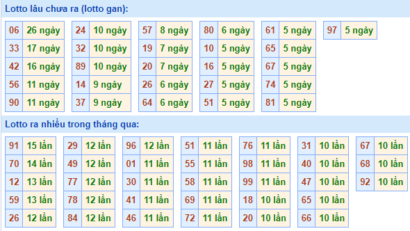 Bảng tần suất lô tô miền Bắc ngày 31/10/2022