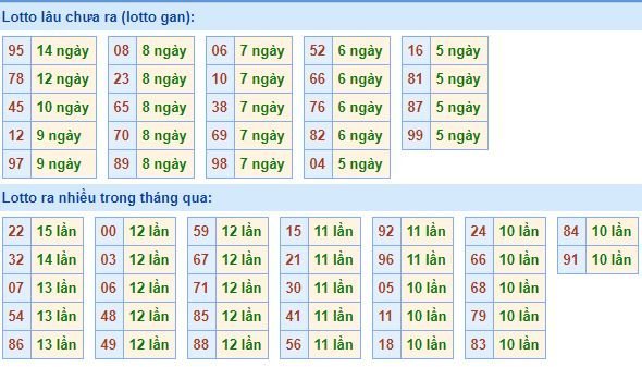 Bảng tần suất lô tô miền bắc ngày 31/12/2018