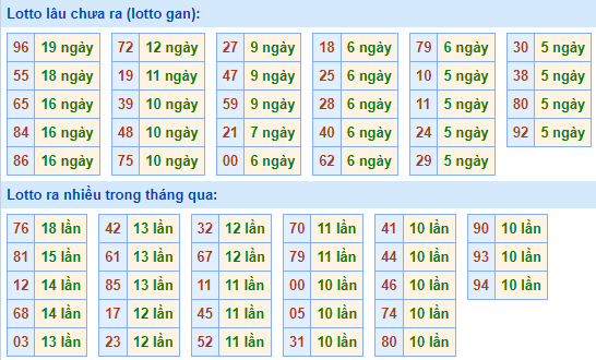 Bảng kê tần suất lô tô miền Bắc hôm nay