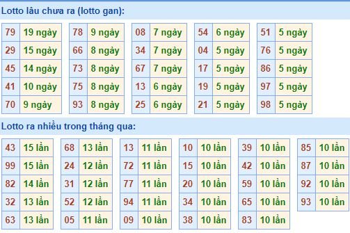 Bảng thống kê tần suất lô tô MB